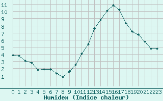 Courbe de l'humidex pour Bulson (08)