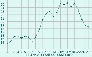 Courbe de l'humidex pour Mcon (71)