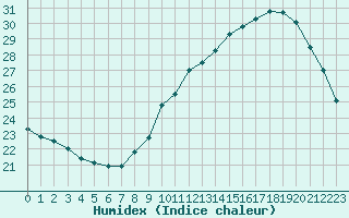 Courbe de l'humidex pour Montlimar (26)