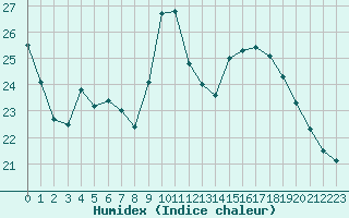 Courbe de l'humidex pour Istres (13)