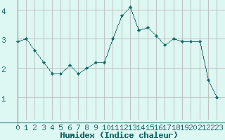 Courbe de l'humidex pour Epinal (88)