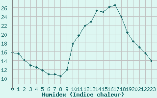 Courbe de l'humidex pour Chambry / Aix-Les-Bains (73)