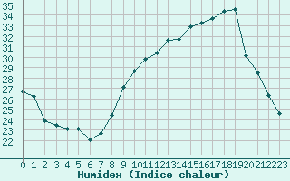 Courbe de l'humidex pour San Chierlo (It)