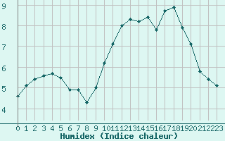 Courbe de l'humidex pour Boulogne (62)