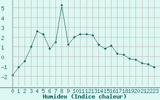 Courbe de l'humidex pour Bourg-Saint-Maurice (73)