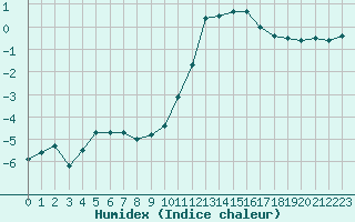 Courbe de l'humidex pour Lans-en-Vercors (38)