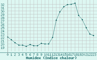 Courbe de l'humidex pour Vannes-Sn (56)