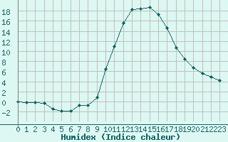 Courbe de l'humidex pour Guret Saint-Laurent (23)