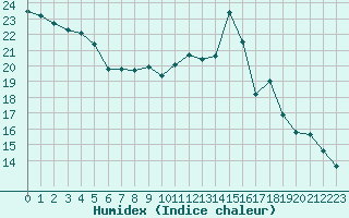 Courbe de l'humidex pour Grenoble/St-Etienne-St-Geoirs (38)