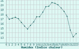 Courbe de l'humidex pour Langres (52) 