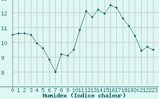 Courbe de l'humidex pour Cap Bar (66)