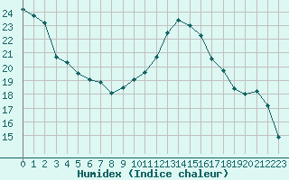 Courbe de l'humidex pour Roissy (95)