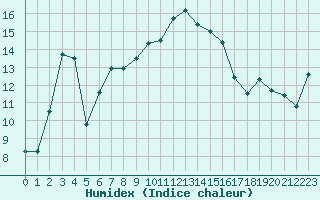 Courbe de l'humidex pour Montauban (82)