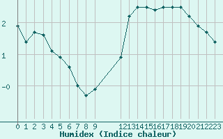 Courbe de l'humidex pour Colmar-Ouest (68)
