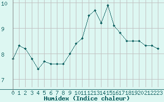 Courbe de l'humidex pour Cherbourg (50)