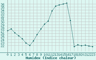 Courbe de l'humidex pour Bergerac (24)