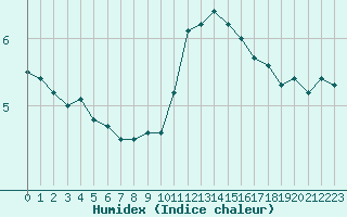 Courbe de l'humidex pour Ble / Mulhouse (68)