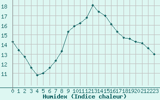 Courbe de l'humidex pour Bouligny (55)