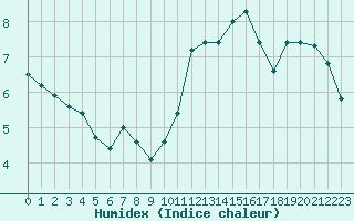 Courbe de l'humidex pour Pointe de Chassiron (17)