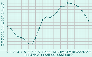 Courbe de l'humidex pour Tarbes (65)