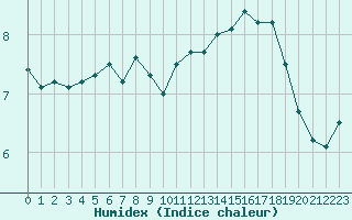 Courbe de l'humidex pour Boulogne (62)