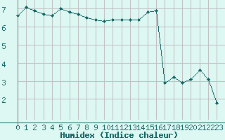 Courbe de l'humidex pour La Beaume (05)