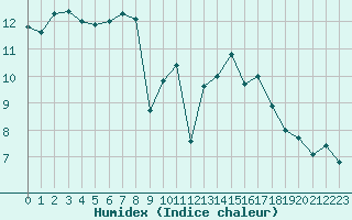 Courbe de l'humidex pour Saint-Mdard-d'Aunis (17)