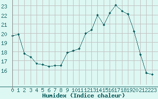 Courbe de l'humidex pour Rouen (76)