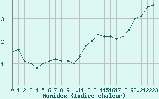 Courbe de l'humidex pour Fiscaglia Migliarino (It)