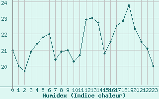 Courbe de l'humidex pour Ile d'Yeu - Saint-Sauveur (85)