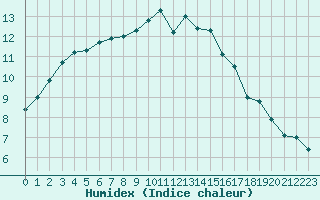 Courbe de l'humidex pour Dinard (35)