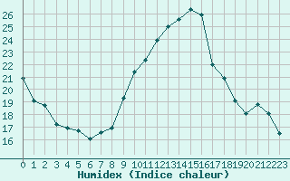 Courbe de l'humidex pour Hd-Bazouges (35)