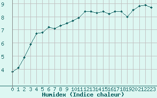 Courbe de l'humidex pour Cap Gris-Nez (62)