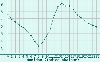 Courbe de l'humidex pour Herbault (41)