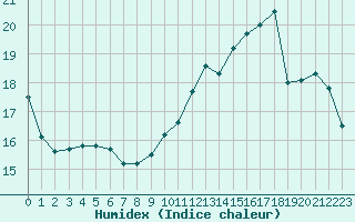 Courbe de l'humidex pour Liefrange (Lu)