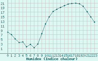 Courbe de l'humidex pour Pau (64)