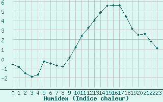 Courbe de l'humidex pour Troyes (10)