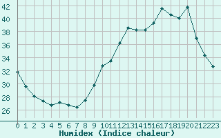 Courbe de l'humidex pour Millau - Soulobres (12)