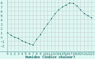 Courbe de l'humidex pour Mont-Saint-Vincent (71)