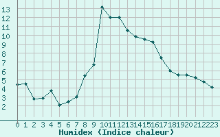 Courbe de l'humidex pour Paray-le-Monial - St-Yan (71)