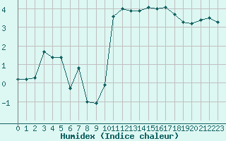 Courbe de l'humidex pour Lemberg (57)