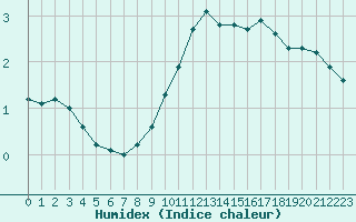 Courbe de l'humidex pour Chailles (41)