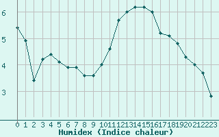 Courbe de l'humidex pour Reims-Prunay (51)