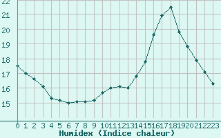 Courbe de l'humidex pour Sainte-Ouenne (79)