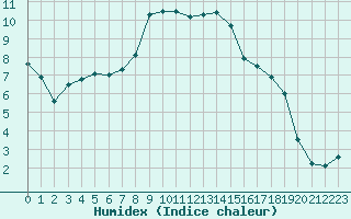 Courbe de l'humidex pour Reims-Prunay (51)