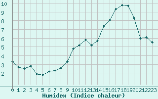 Courbe de l'humidex pour Strasbourg (67)