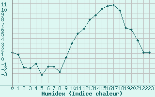 Courbe de l'humidex pour Rodez (12)