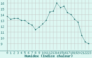 Courbe de l'humidex pour Lannion (22)