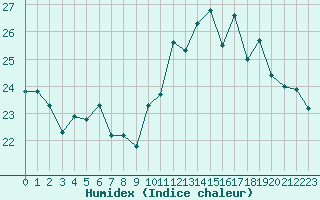 Courbe de l'humidex pour Nmes - Courbessac (30)