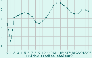 Courbe de l'humidex pour Roissy (95)